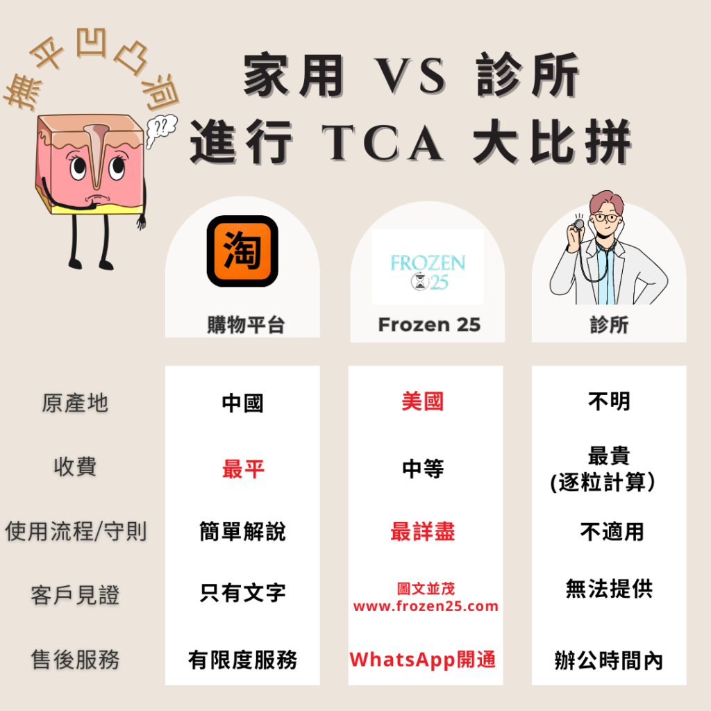 TCA家用產品改善毛孔凹凸洞