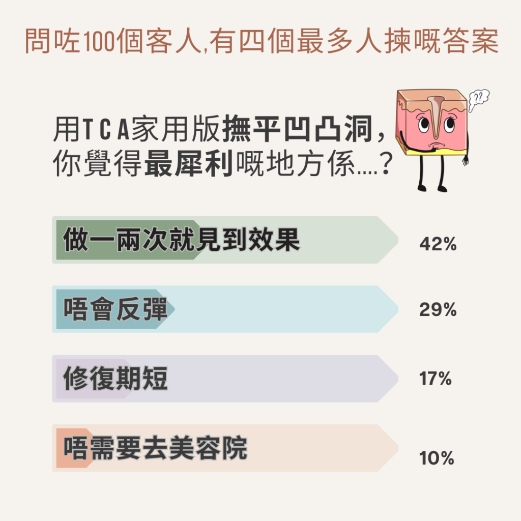 TCA家用產品改善毛孔凹凸洞，讓肌膚更光滑的效果圖