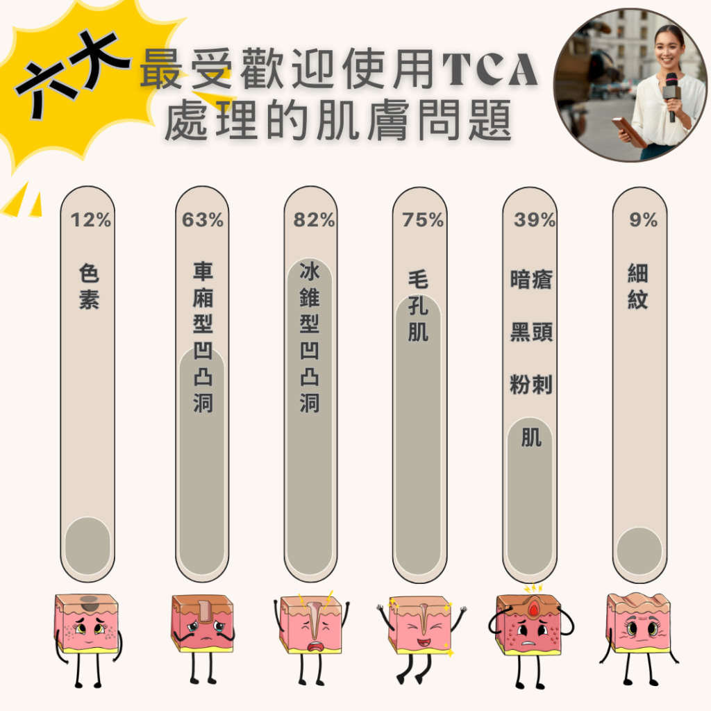 TCA家用產品改善毛孔凹凸洞，讓肌膚更光滑的效果圖